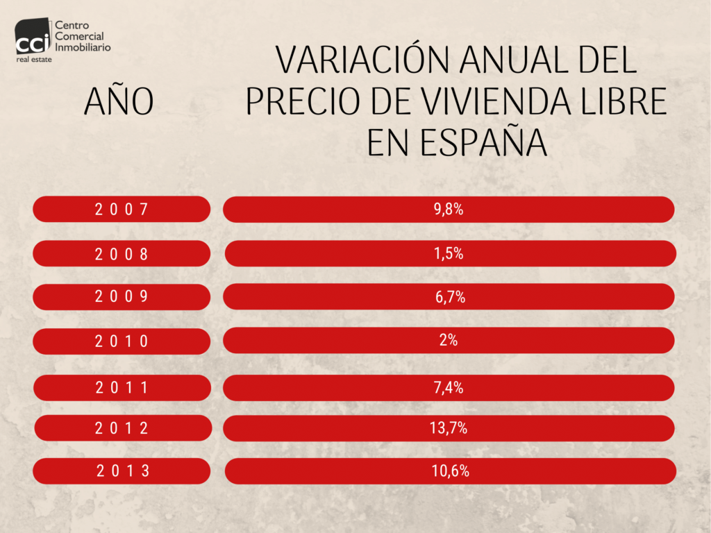 Tabla descenso variación anual del precio de vivienda libre en España