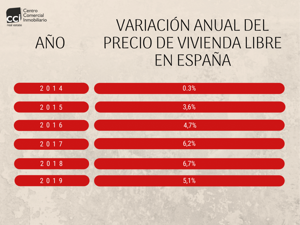 Tabla ascenso variación anual del precio de vivienda libre en España